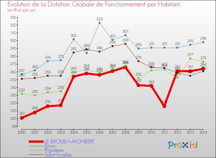Evolution et montant de la dotation globale de fonctionnement par Habitant pour LE BROUILH-MONBERT et les communes proches de 2000 à 2014. Comparaison des dotations globales de fonctionnement par habitant pour LE BROUILH-MONBERT et les communes voisines de 2000 à 2014.