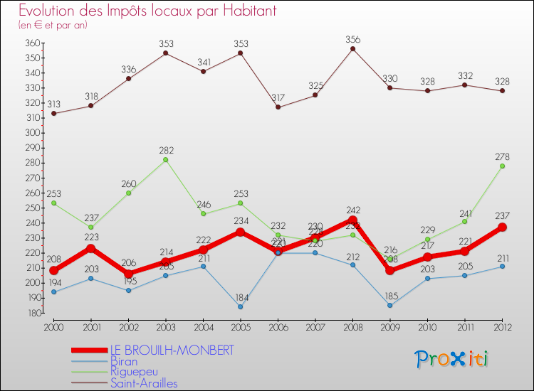Evolution et montant des impôts locaux par Habitant pour LE BROUILH-MONBERT et les communes proches Comparaison des impôts locaux par habitant pour LE BROUILH-MONBERT et les communes voisines