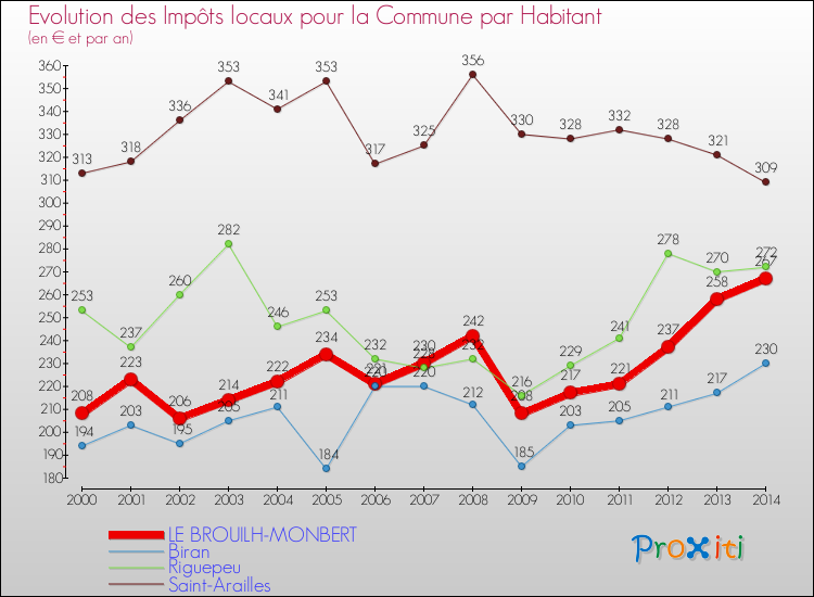 Evolution et montant des impôts locaux par Habitant pour LE BROUILH-MONBERT et les communes proches de 2000 à 2014 Comparaison des impôts locaux par habitant pour LE BROUILH-MONBERT et les communes voisines de 2000 à 2014