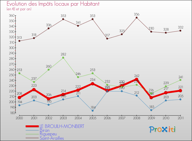 Evolution et montant des impôts locaux par Habitant pour LE BROUILH-MONBERT et les communes proches Comparaison des impôts locaux par habitant pour LE BROUILH-MONBERT et les communes voisines