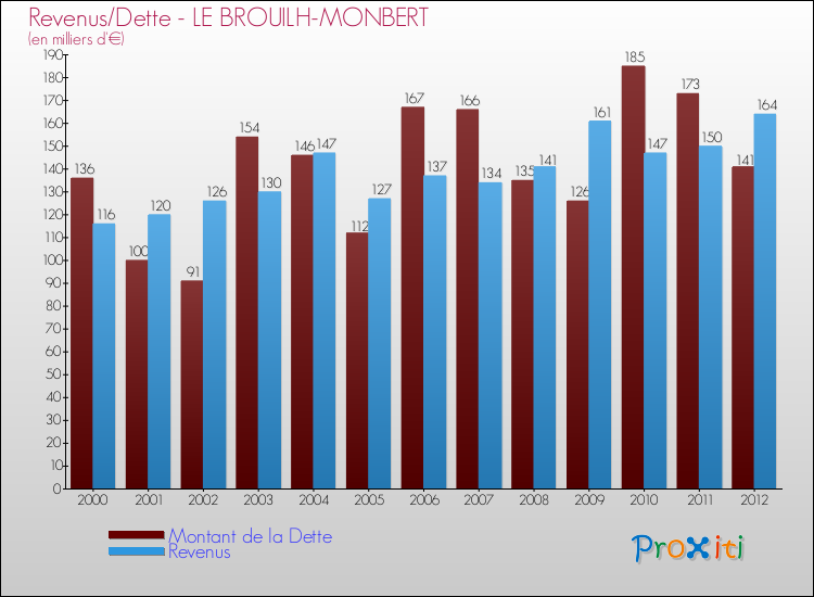 Evolution comparée de la dette et des revenus pour la commune de LE BROUILH-MONBERT de 2000 à 2012 Comparaison de la dette et des revenus pour LE BROUILH-MONBERT de 2000 à 2012
