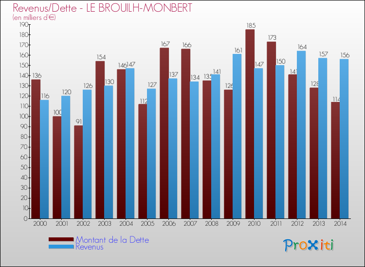 Evolution comparée de la dette et des revenus pour la commune de LE BROUILH-MONBERT de 2000 à 2014 Comparaison de la dette et des revenus pour LE BROUILH-MONBERT de 2000 à 2014