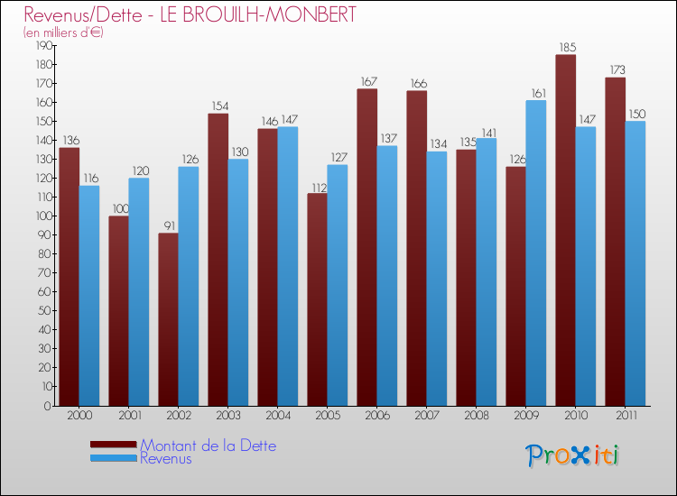 Evolution comparée de la dette et des revenus pour la commune de LE BROUILH-MONBERT de 2000 à 2011 Comparaison de la dette et des revenus pour LE BROUILH-MONBERT de 2000 à 2011