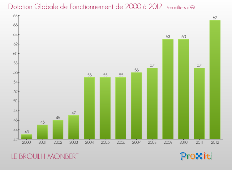 Evolution du montant de la Dotation Globale de Fonctionnement pour la commune de LE BROUILH-MONBERT de 2000 à 2012 Evolution du montant de la Dotation Globale de Fonctionnement pour LE BROUILH-MONBERT de 2000 à 2012
