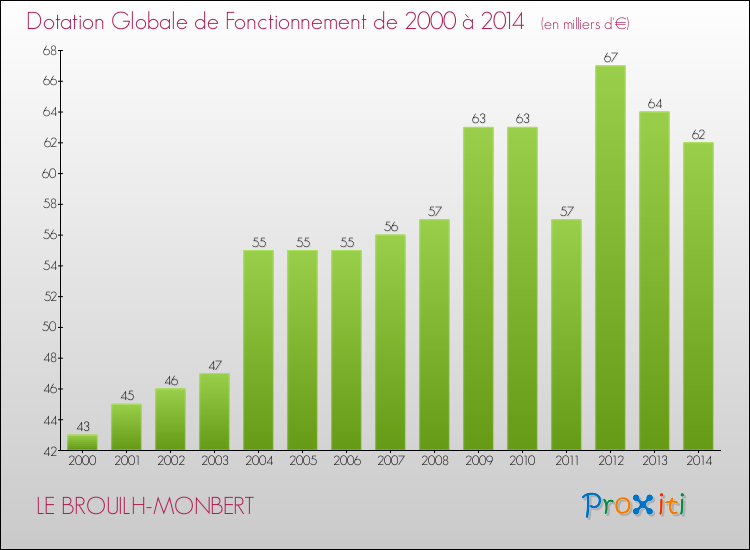 Evolution du montant de la Dotation Globale de Fonctionnement pour la commune de LE BROUILH-MONBERT de 2000 à 2014 Evolution du montant de la Dotation Globale de Fonctionnement pour LE BROUILH-MONBERT de 2000 à 2014