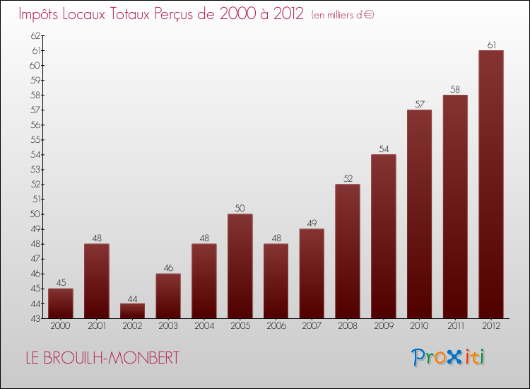 Evolution des Impôts Locaux pour la commune de LE BROUILH-MONBERT de 2000 à 2012 Evolution des Impôts Locaux pour LE BROUILH-MONBERT de 2000 à 2012