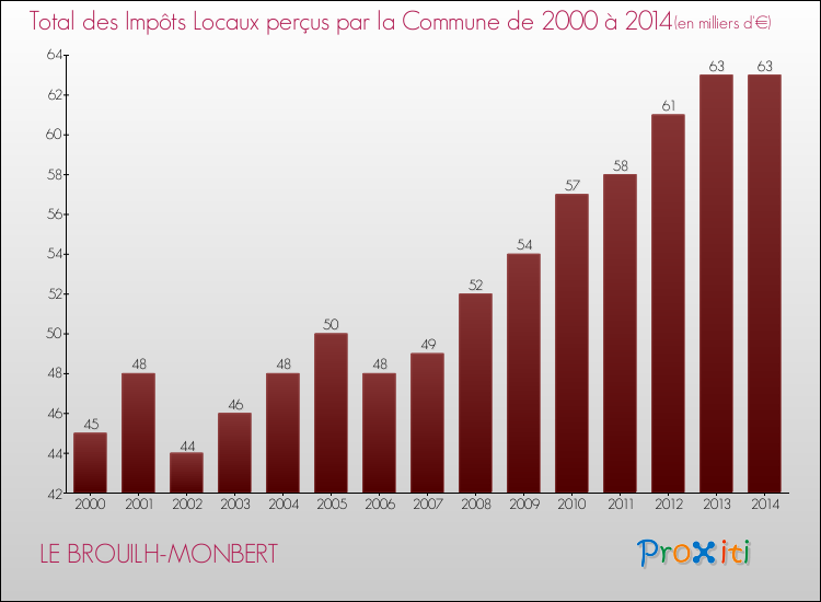 Evolution des Impôts Locaux pour la commune de LE BROUILH-MONBERT de 2000 à 2014 Evolution des Impôts Locaux pour LE BROUILH-MONBERT de 2000 à 2014