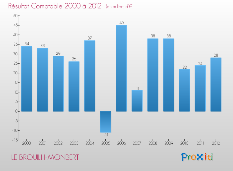 Evolution du résultat comptable pour la commune de LE BROUILH-MONBERT de 2000 à 2012 Evolution du résultat comptable pour LE BROUILH-MONBERT de 2000 à 2012
