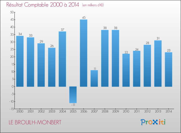 Evolution du résultat comptable pour la commune de LE BROUILH-MONBERT de 2000 à 2014 Evolution du résultat comptable pour LE BROUILH-MONBERT de 2000 à 2014