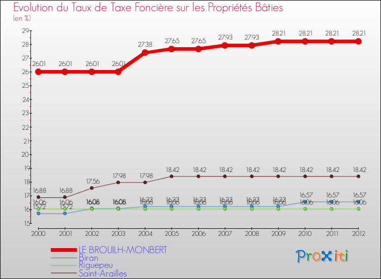 Evolution du taux de la taxe foncière sur le bati pour LE BROUILH-MONBERT et les communes proches de 2000 à 2012 Comparaison des taux de taxe foncière sur le bati pour LE BROUILH-MONBERT et les communes voisines de 2000 à 2012