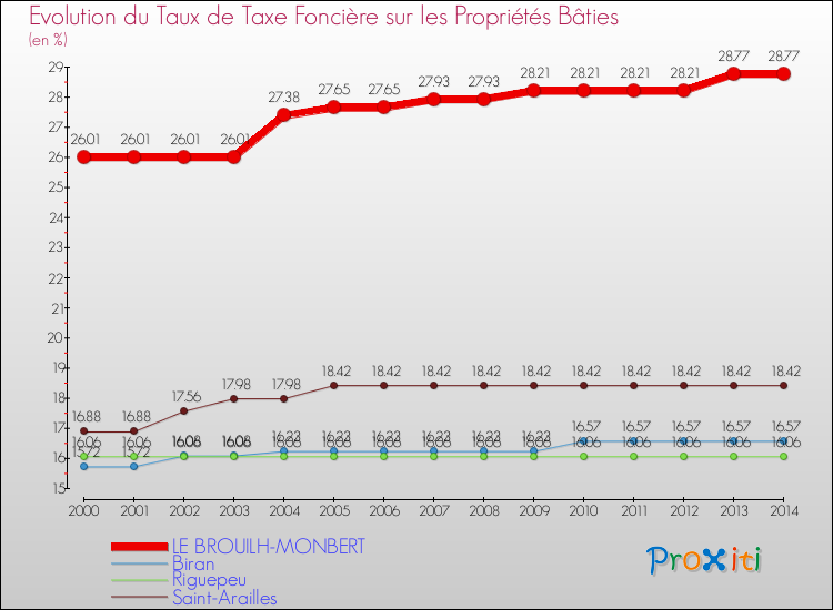 Evolution du taux de la taxe foncière sur le bati pour LE BROUILH-MONBERT et les communes proches de 2000 à 2014 Comparaison des taux de taxe foncière sur le bati pour LE BROUILH-MONBERT et les communes voisines de 2000 à 2014