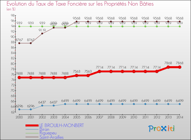 Evolution du taux de la taxe foncière sur les immeubles et terrains non batis pour LE BROUILH-MONBERT et les communes proches de 2000 à 2014 Comparaison des taux de la taxe foncière sur les immeubles et terrains non batis pour LE BROUILH-MONBERT et les communes voisines de 2000 à 2014