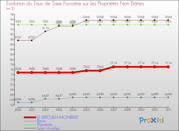 Evolution du taux de la taxe foncière sur les immeubles et terrains non batis pour LE BROUILH-MONBERT et les communes proches Comparaison des taux de la taxe foncière sur les immeubles et terrains non batis pour LE BROUILH-MONBERT et les communes voisines