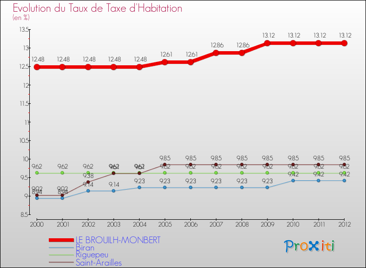 Evolution du taux de la taxe d'habitation pour LE BROUILH-MONBERT et les communes proches Comparaison des taux de la taxe d'habitation pour LE BROUILH-MONBERT et les communes voisines