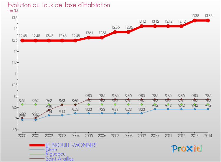 Evolution du taux de la taxe d'habitation pour LE BROUILH-MONBERT et les communes proches de 2000 à 2014 Comparaison des taux de la taxe d'habitation pour LE BROUILH-MONBERT et les communes voisines de 2000 à 2014