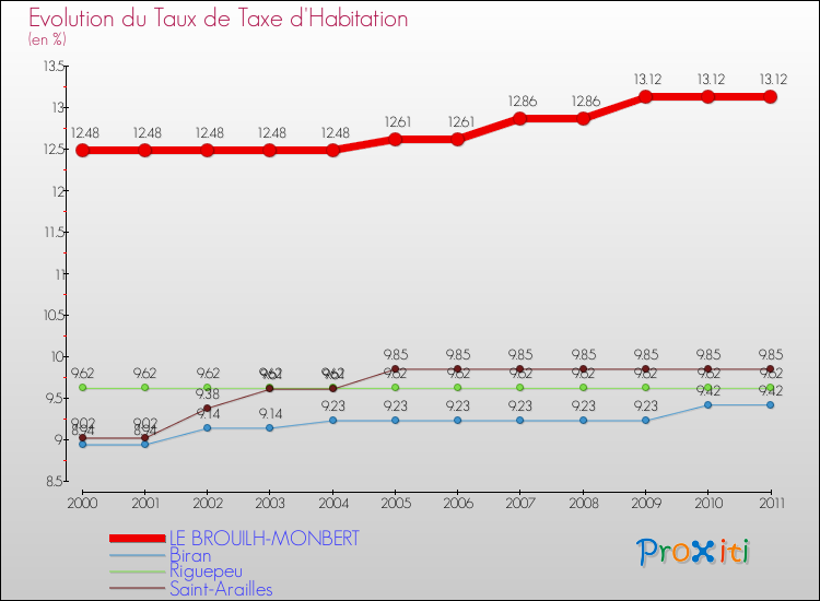 Evolution du taux de la taxe d'habitation pour LE BROUILH-MONBERT et les communes proches Comparaison des taux de la taxe d'habitation pour LE BROUILH-MONBERT et les communes voisines
