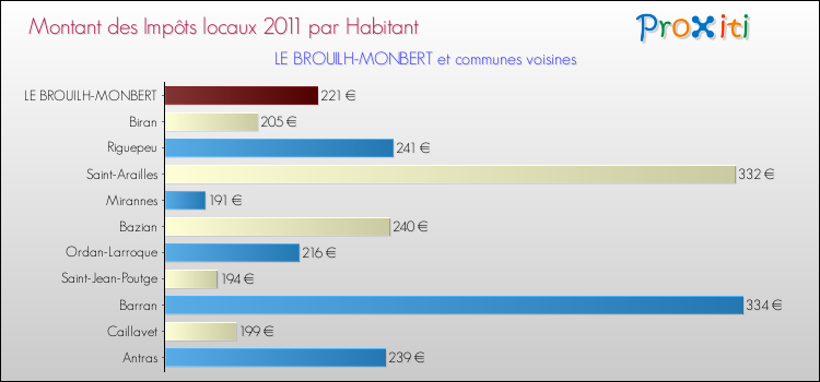Montant des impôts locaux par Habitant pour LE BROUILH-MONBERT et les communes proches Comparaison des impôts locaux par habitant pour LE BROUILH-MONBERT et les communes voisines