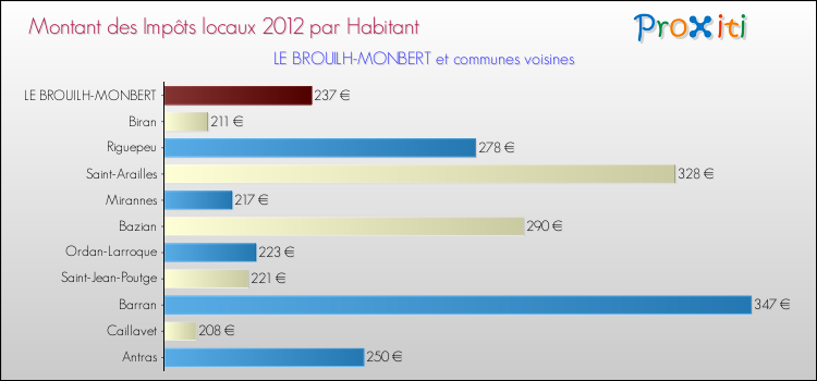 Montant des impôts locaux par Habitant pour LE BROUILH-MONBERT et les communes proches Comparaison des impôts locaux par habitant pour LE BROUILH-MONBERT et les communes voisines