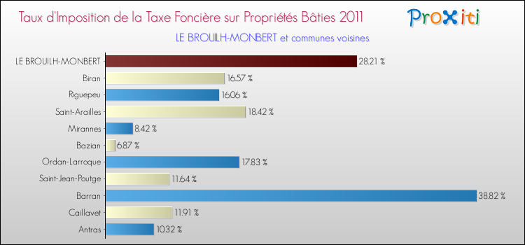 Taux d'imposition de la taxe foncière sur le bati 2011 pour LE BROUILH-MONBERT et les communes proches Comparaison des taux d'imposition de la taxe foncière sur le bati 2011 pour LE BROUILH-MONBERT et les communes voisines