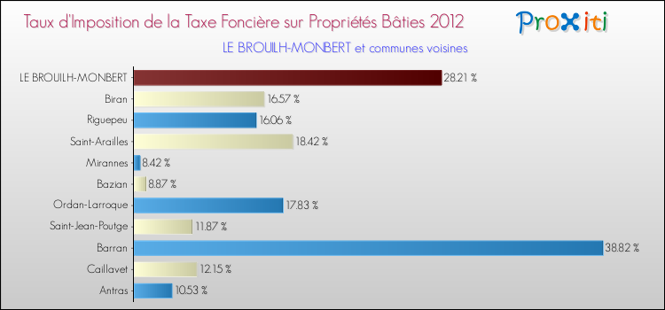 Taux d'imposition de la taxe foncière sur le bati 2012 pour LE BROUILH-MONBERT et les communes proches Comparaison des taux d'imposition de la taxe foncière sur le bati 2012 pour LE BROUILH-MONBERT et les communes voisines
