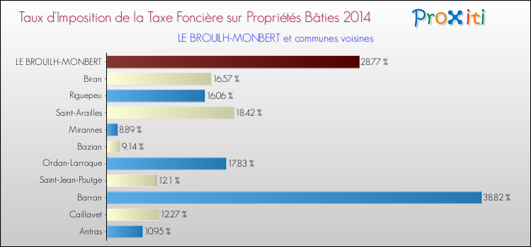 Taux d'imposition de la taxe foncière sur le bati 2014 pour LE BROUILH-MONBERT et les communes proches Comparaison des taux d'imposition de la taxe foncière sur le bati 2014 pour LE BROUILH-MONBERT et les communes voisines