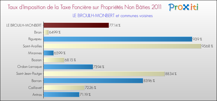 Taux d'imposition de la taxe foncière sur les immeubles et terrains non batis 2011 pour LE BROUILH-MONBERT et les communes proches Comparaison des taux d'imposition de la taxe foncière sur les immeubles et terrains non batis 2011 pour LE BROUILH-MONBERT et les communes voisines