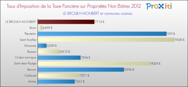 Taux d'imposition de la taxe foncière sur les immeubles et terrains non batis 2012 pour LE BROUILH-MONBERT et les communes proches Comparaison des taux d'imposition de la taxe foncière sur les immeubles et terrains non batis 2012 pour LE BROUILH-MONBERT et les communes voisines