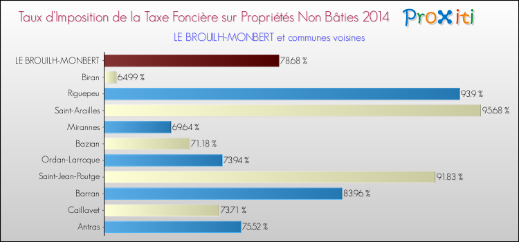 Taux d'imposition de la taxe foncière sur les immeubles et terrains non batis 2014 pour LE BROUILH-MONBERT et les communes proches Comparaison des taux d'imposition de la taxe foncière sur les immeubles et terrains non batis 2014 pour LE BROUILH-MONBERT et les communes voisines