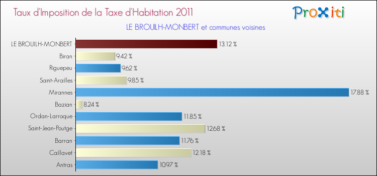 Taux d'imposition de la taxe d'habitation 2011 pour LE BROUILH-MONBERT et les communes proches Comparaison des taux d'imposition de la taxe d'habitation 2011 pour LE BROUILH-MONBERT et les communes voisines
