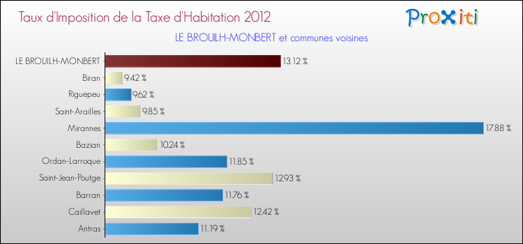 Taux d'imposition de la taxe d'habitation 2012 pour LE BROUILH-MONBERT et les communes proches Comparaison des taux d'imposition de la taxe d'habitation 2012 pour LE BROUILH-MONBERT et les communes voisines