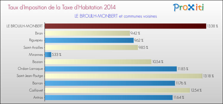 Taux d'imposition de la taxe d'habitation 2014 pour LE BROUILH-MONBERT et les communes proches Comparaison des taux d'imposition de la taxe d'habitation 2014 pour LE BROUILH-MONBERT et les communes voisines