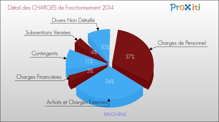 Décomposition des Charges de Fonctionnement 2014 de la commune de BRUGNENS Charges de Fonctionnement 2014 pour la commune de BRUGNENS