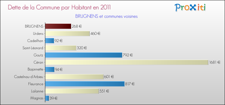 Dette par habitant de la commune en 2011 pour BRUGNENS et les communes proches Comparaison de la dette par habitant de la commune en 2011 pour BRUGNENS et les communes voisines