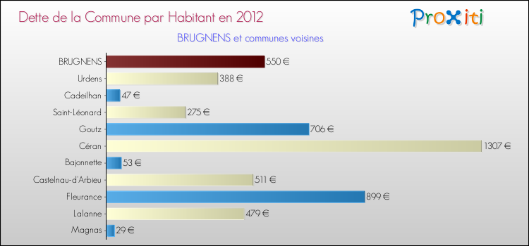 Dette par habitant de la commune en 2012 pour BRUGNENS et les communes proches Comparaison de la dette par habitant de la commune en 2012 pour BRUGNENS et les communes voisines