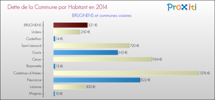 Dette par habitant de la commune en 2014 pour BRUGNENS et les communes proches Comparaison de la dette par habitant de la commune en 2014 pour BRUGNENS et les communes voisines