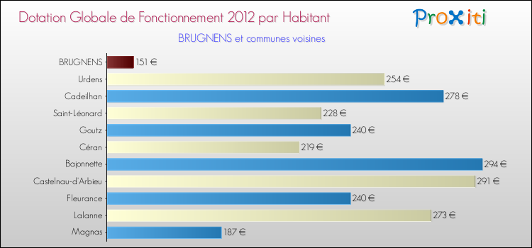 Montant des dotations globales de fonctionnement DGF par Habitant pour BRUGNENS et les communes proches Comparaison des des dotations globales de fonctionnement DGF par habitant pour BRUGNENS et les communes voisines