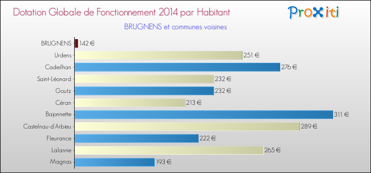 Montant des dotations globales de fonctionnement DGF par Habitant pour BRUGNENS et les communes proches en 2014. Comparaison des des dotations globales de fonctionnement DGF par habitant pour BRUGNENS et les communes voisines en 2014.