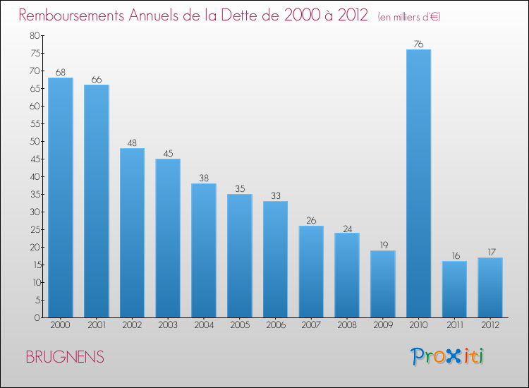 Evolution de l'annuité de la dette pour la commune de BRUGNENS de 2000 à 2012 Annuités de la dette pour BRUGNENS de 2000 à 2012