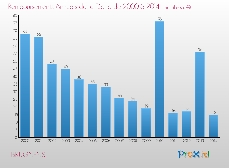 Evolution de l'annuité de la dette pour la commune de BRUGNENS de 2000 à 2014 Annuités de la dette pour BRUGNENS de 2000 à 2014