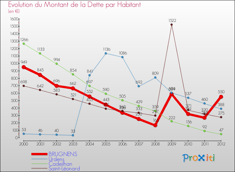Evolution de la dette par habitant pour la commune de BRUGNENS et les communes proches de 2000 à 2012 Comparaison de la dette par habitant pour BRUGNENS et les communes voisines de 2000 à 2012