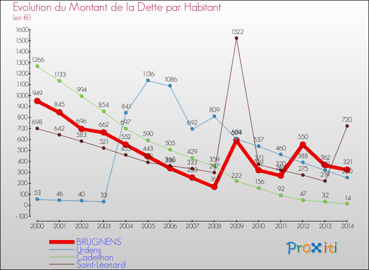 Evolution de la dette par habitant pour la commune de BRUGNENS et les communes proches de 2000 à 2014 Comparaison de la dette par habitant pour BRUGNENS et les communes voisines de 2000 à 2014