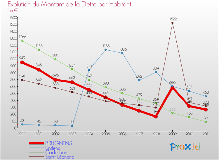 Evolution de la dette par habitant pour la commune de BRUGNENS et les communes proches Comparaison de la dette par habitant pour BRUGNENS et les communes voisines
