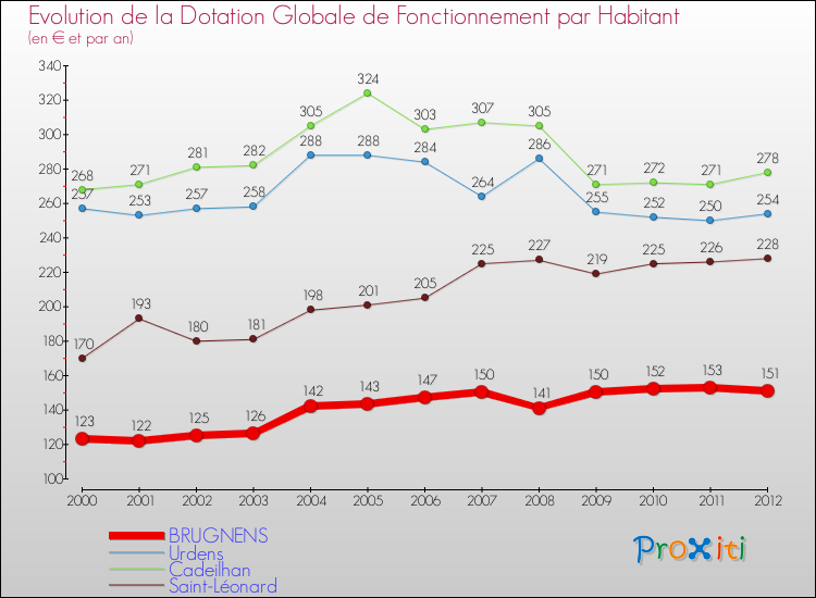 Evolution et montant de la dotation globale de fonctionnement par Habitant pour BRUGNENS et les communes proches Comparaison des dotations globales de fonctionnement par habitant pour BRUGNENS et les communes voisines
