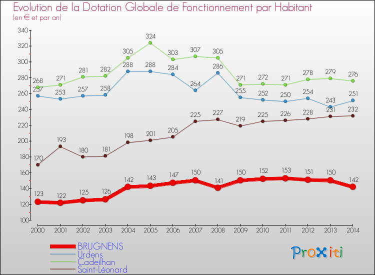 Evolution et montant de la dotation globale de fonctionnement par Habitant pour BRUGNENS et les communes proches de 2000 à 2014. Comparaison des dotations globales de fonctionnement par habitant pour BRUGNENS et les communes voisines de 2000 à 2014.