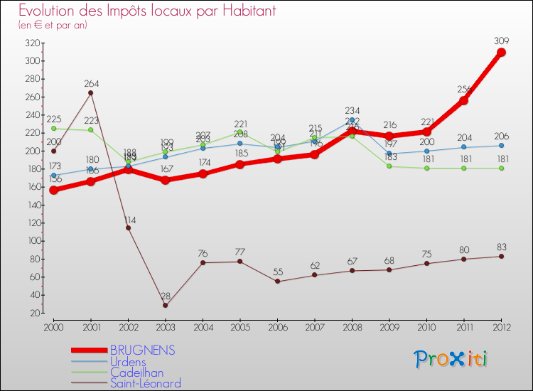 Evolution et montant des impôts locaux par Habitant pour BRUGNENS et les communes proches Comparaison des impôts locaux par habitant pour BRUGNENS et les communes voisines