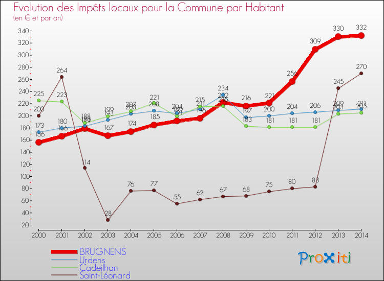 Evolution et montant des impôts locaux par Habitant pour BRUGNENS et les communes proches de 2000 à 2014 Comparaison des impôts locaux par habitant pour BRUGNENS et les communes voisines de 2000 à 2014