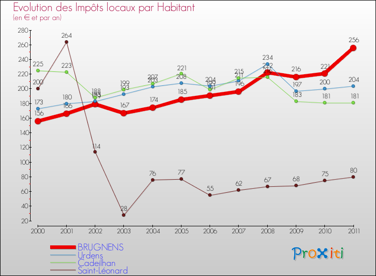 Evolution et montant des impôts locaux par Habitant pour BRUGNENS et les communes proches Comparaison des impôts locaux par habitant pour BRUGNENS et les communes voisines