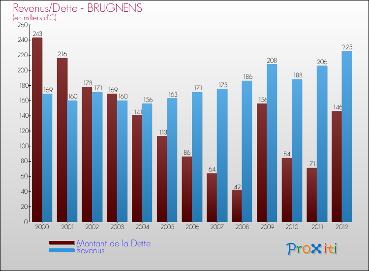 Evolution comparée de la dette et des revenus pour la commune de BRUGNENS de 2000 à 2012 Comparaison de la dette et des revenus pour BRUGNENS de 2000 à 2012