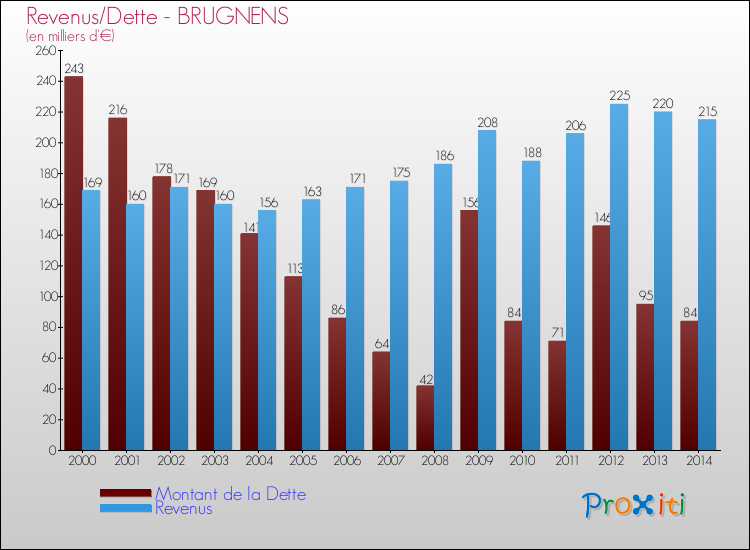Evolution comparée de la dette et des revenus pour la commune de BRUGNENS de 2000 à 2014 Comparaison de la dette et des revenus pour BRUGNENS de 2000 à 2014