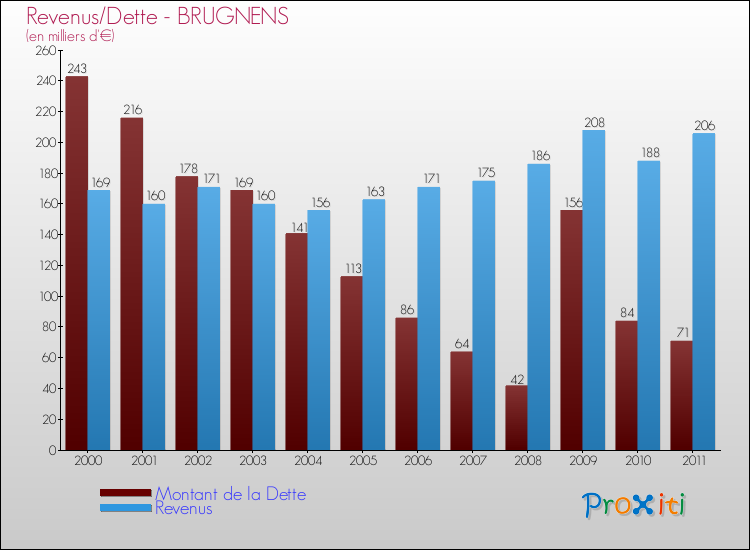 Evolution comparée de la dette et des revenus pour la commune de BRUGNENS de 2000 à 2011 Comparaison de la dette et des revenus pour BRUGNENS de 2000 à 2011